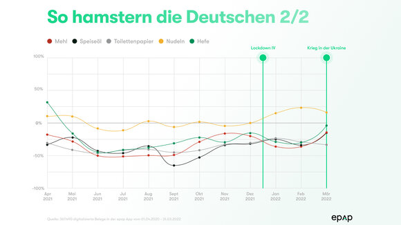 Veränderung der Produktkategorien bis März 2022