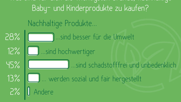 Umfrageergebnisse: Wichtigste Gründe für den Kauf nachhaltiger Produkte