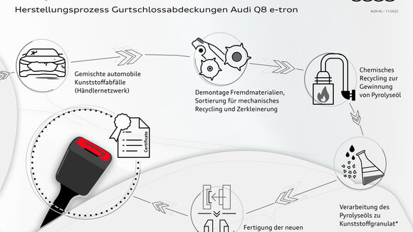 Herstellungsprozess Gurtschlossabdeckungen Audi Q8 e-tron
