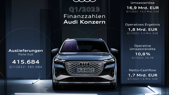 Q1/2023 Finanzzahlen Audi Konzern Der Audi Konzern ist mit starken Auslieferungszahlen und einem Umsatzplus ins Jahr 2023 gestartet