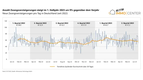 Entwicklung der täglich veröffentlichten Zwangsversteigerungen in Deutschland seit 2022