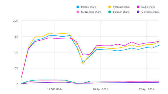Neue Semrush-Studie: Große Unterschiede bei Googles KI-Übersicht in Europa