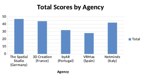 Ergebnis Studie AR Agenturen Online Marketing