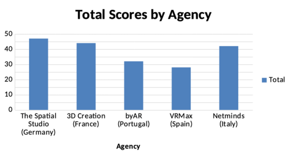 Ergebnis Studie AR Agenturen Online Marketing