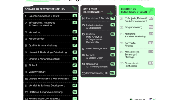 Schwer zu besetzende Berufe 2025