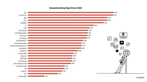 Digi-Check Ranking 2025
