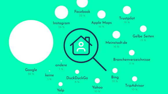 Antworte auf die Frage nach genutzten Plattformen und Suchmaschinen bei der Suche nach lokalen Dienstleistern