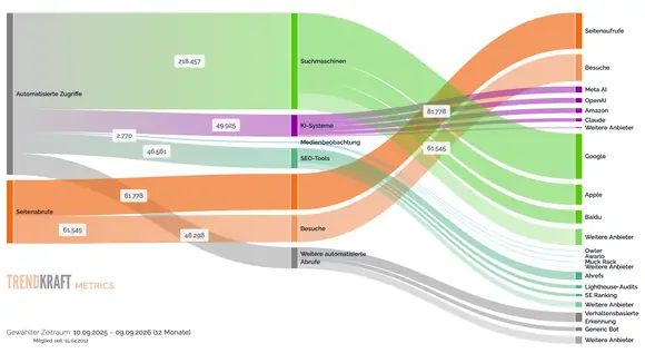 Sankey-Diagramm in TRENDKRAFT Metrics mit Seitenaufrufen, Besuchen und automatisierten Zugriffen nach Systemkategorie und Anbieter.