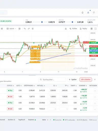 instaTrader als Add-on für MetaTrader 4 und 5 mit Chart, Positionen und Orderticket